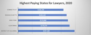 How Much Can I Earn as a Lawyer in the US