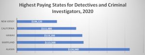 How Much Does a Detective Earn