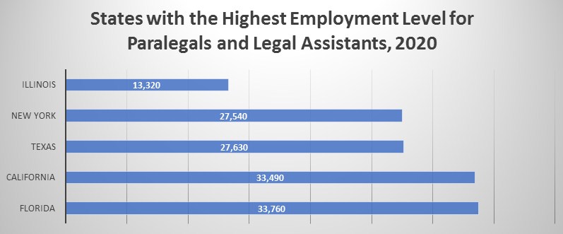 Job Outlook of Paralegals in Georgia