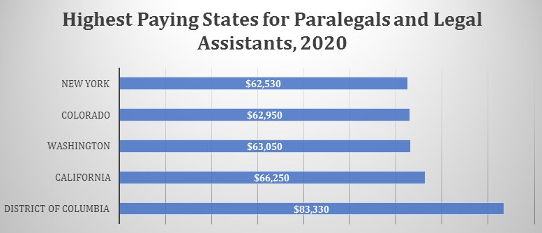 Paralegal Salaries in Hawaii