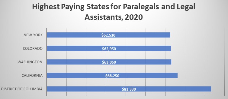 Paralegal Salary in Georgia