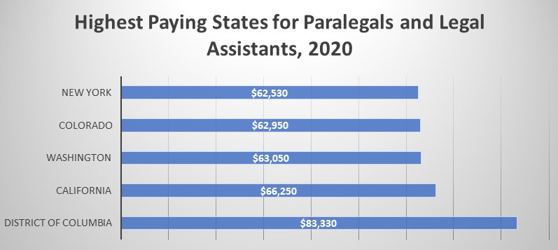 Paralegal Salary in Idaho