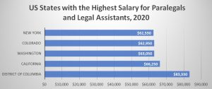 Salary Data for Paralegals and Legal Assistants in Missouri