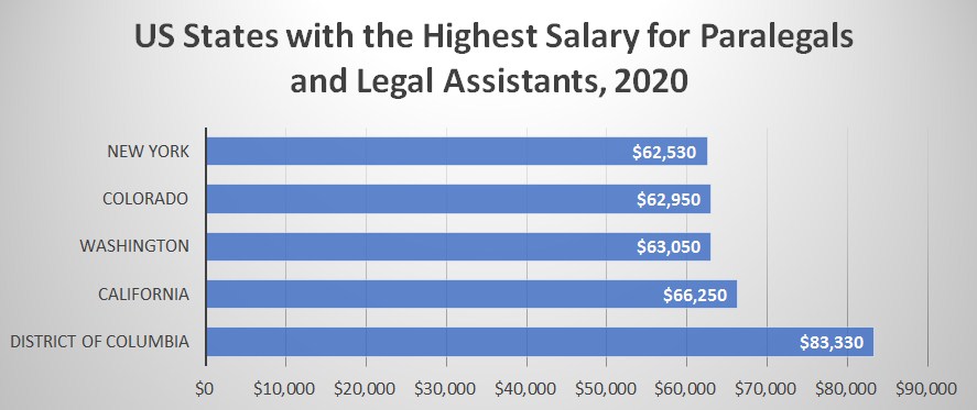 Salary Data for Paralegals and Legal Assistants in Missouri