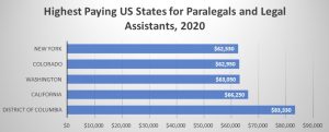 Salary Information for Paralegals and Legal Assistants