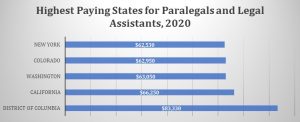 Salary of Paralegal and Legal Assistants in California
