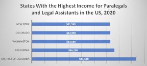 Salary of Paralegals in Missouri