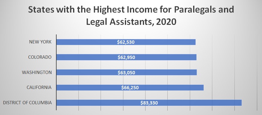 Salary of Paralegals in Oklahoma