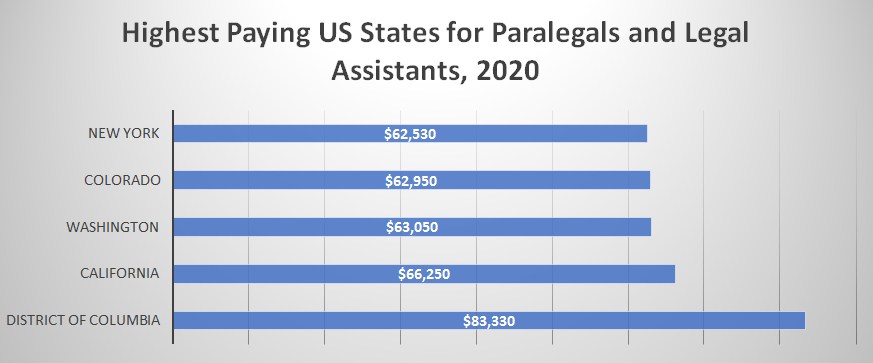 Salary of Paralegals in Tennessee