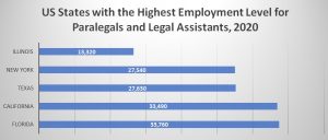 States with the Highest Employment Level for Paralegals